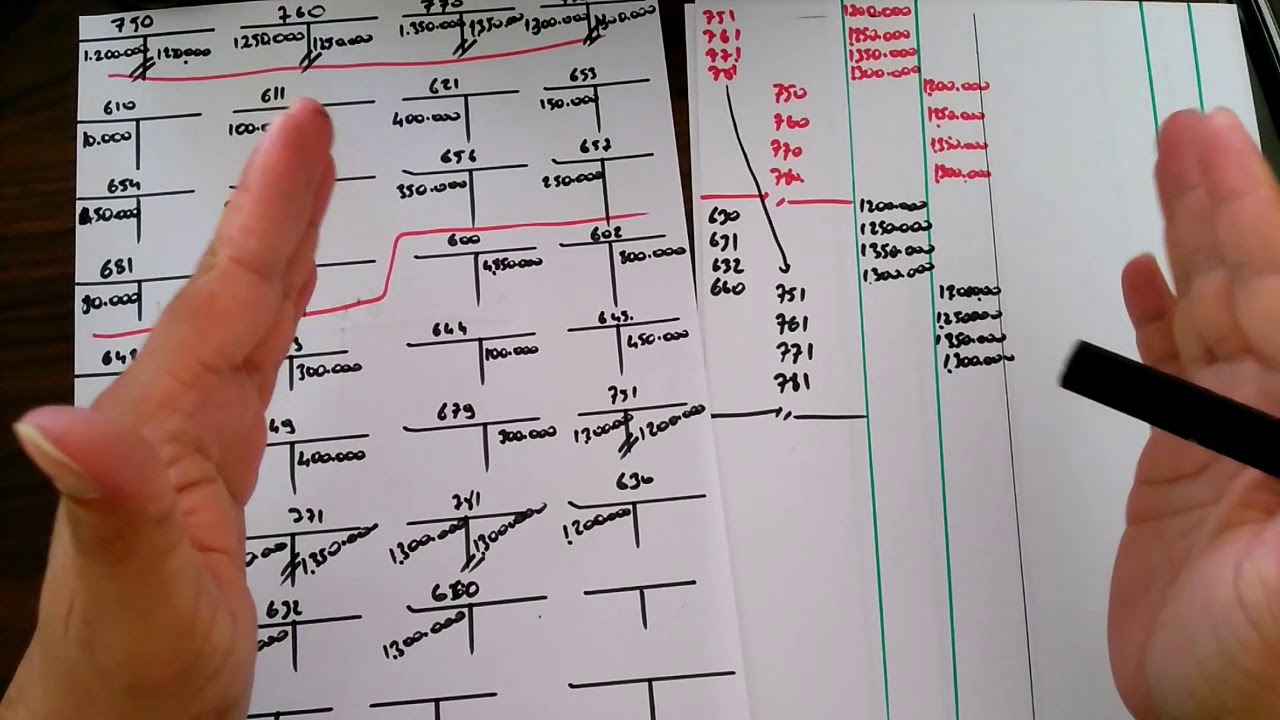 Gelir ve Gider Hesaplarının Kapatılması