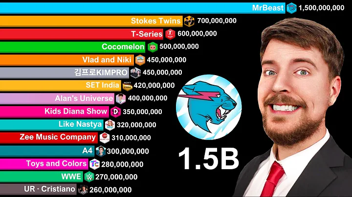 Top 20 Most Subscribed YouTube Channels 2005-2030 | MrBeast 1.5 Billion Subscriber