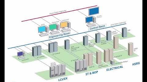 Distributed Control Systems DCS   Introduction