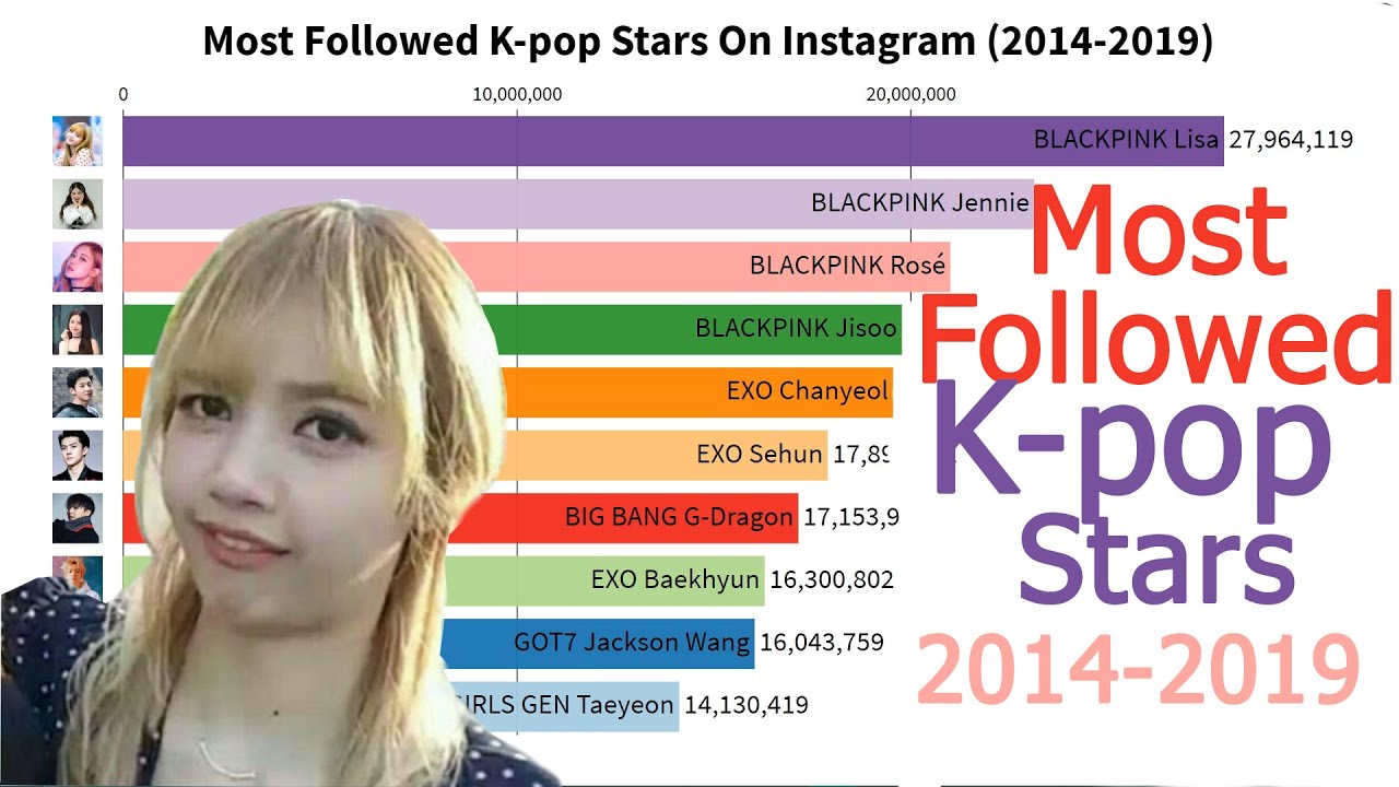 Most Followed K Pop Stars On Instagram 2014 2019 Youtube