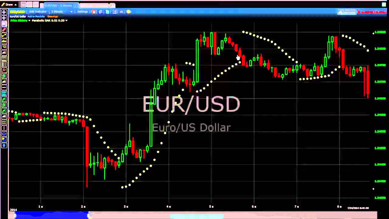 parabolic sar binary option