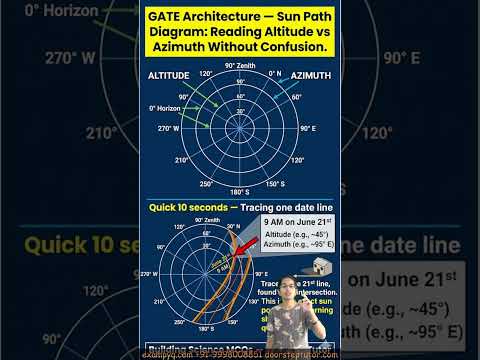GATE Architecture — Sun Path Diagram Reading Altitude vs Azimuth ...