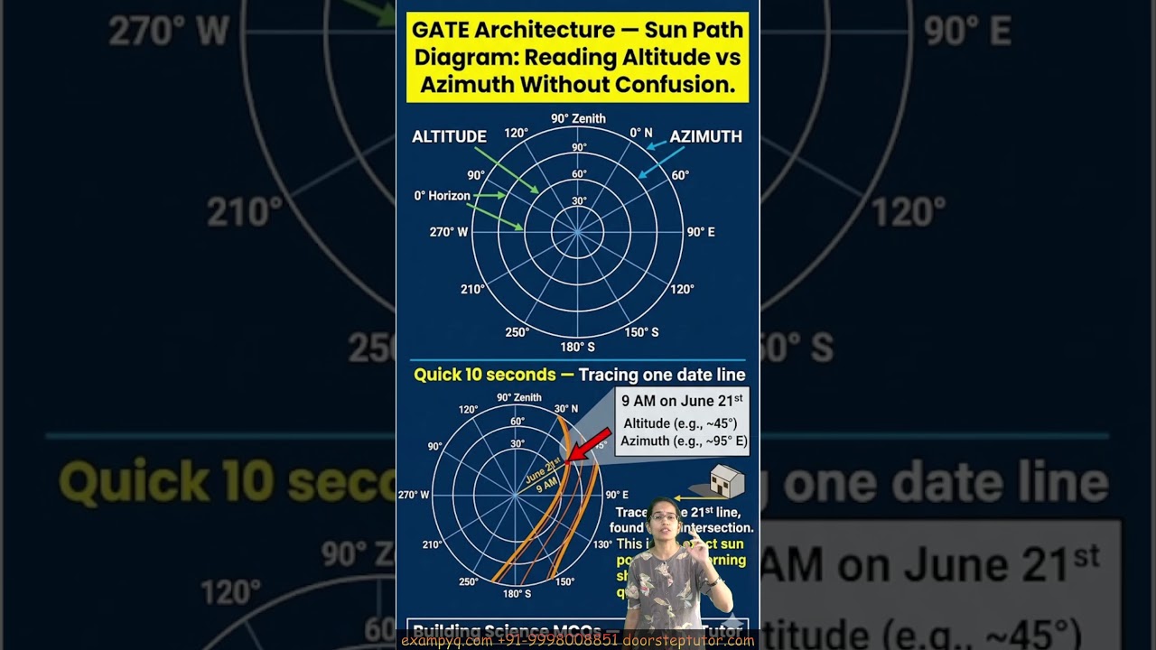 GATE Architecture — Sun Path Diagram Reading Altitude vs Azimuth ...