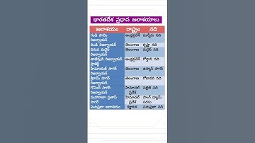 Daily dose of gk #appsc #tspsc #group2 #group3 #upsctelugu #ssctelugu #gk #gs #cgl #telugu #dsc #job