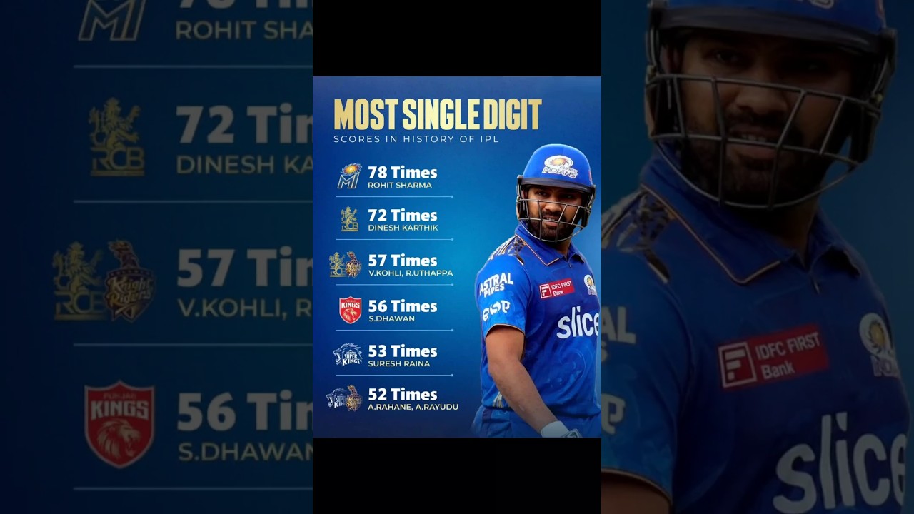 Most Single Digit Scores in IPL History