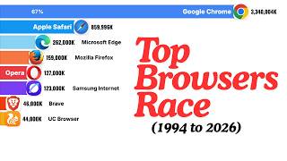 Who Won the Browser Wars (1994–2026)