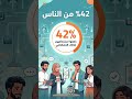 دراسة بريطانية كشفت إن 42% من الناس قللوا استخدام الذكاء الاصطناعي!