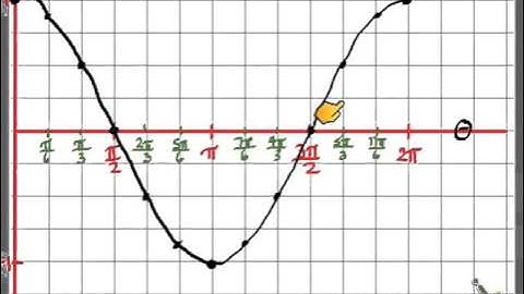 MHF 6.3 and 6.4 Graphs of Trig Functions part 1