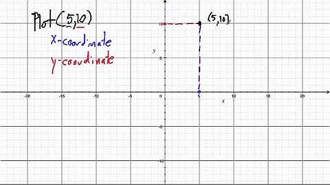 §1.2 Part I: Coordinate Plane