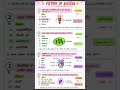 Railway group d science biology questions most repeated pyq 2026 #railwaypreparation