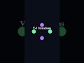 Bellman-Ford — Algorithms in 60 Seconds #Shorts