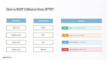Taking the Complexity Out of REST API Testing in SoapUI Pro