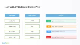 Taking the Complexity Out of REST API Testing in SoapUI Pro