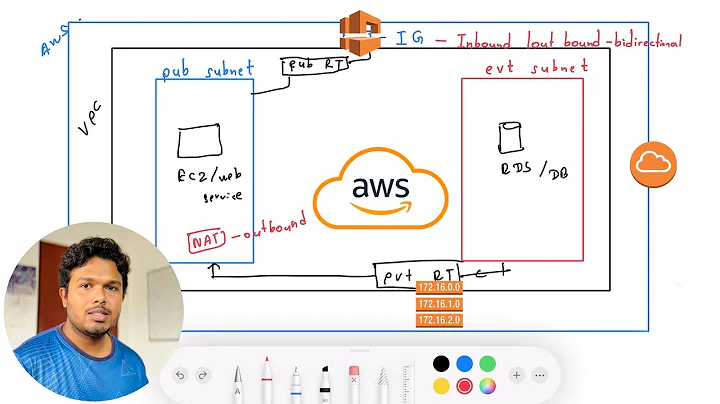 AWS Networking සිංහලෙන් | VPC, Subnets, Route Tables & Gateways Explained
