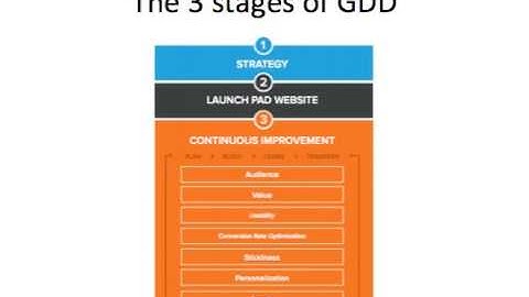 What is Growth Driven Design - GDD 1