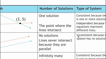 40 Introduction to Systems of Equations (3.1)