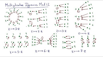 Modular Arithmetic:  Multiplication in Motion