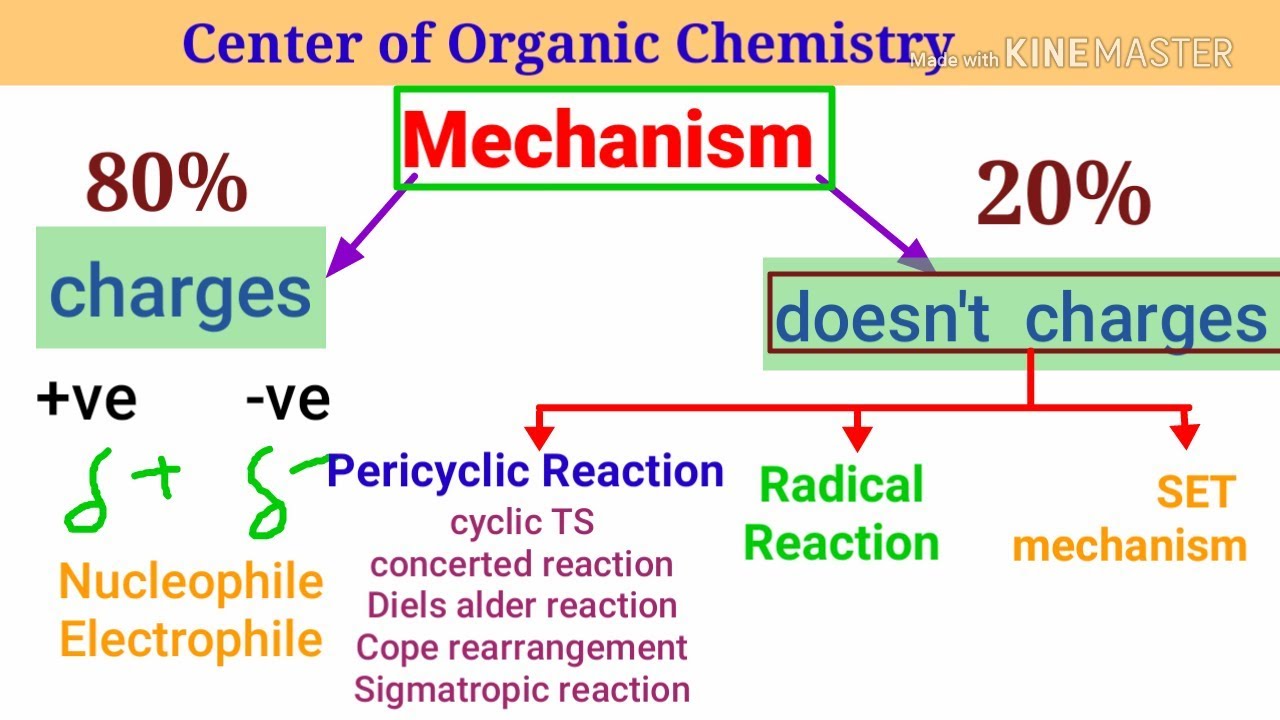 #Animation Basic Concepts of Organic Chemistry | part-1 | IIT JEE, NEET ...