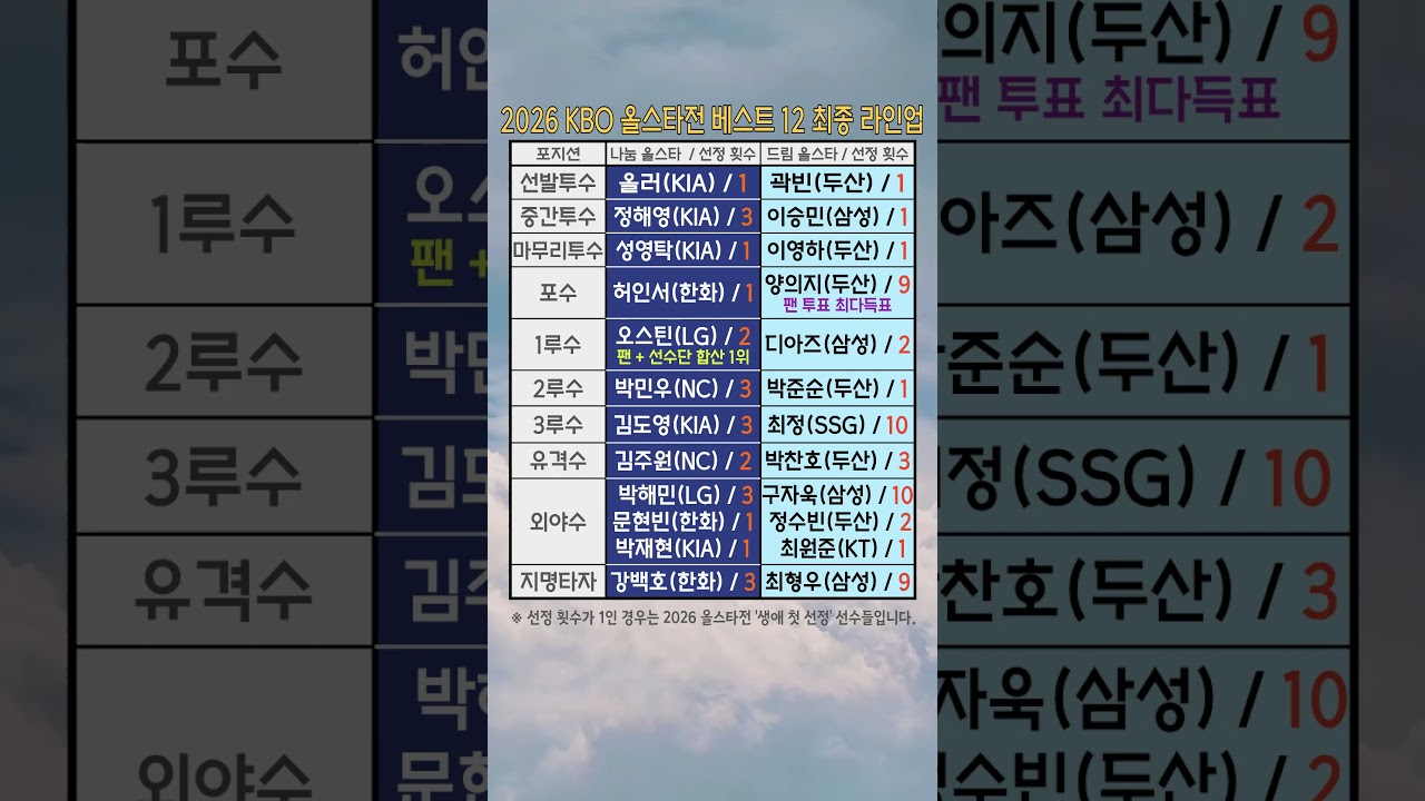2026 KBO 올스타전 베스트 12 최종 라인업 총정리! (역대급 첫 선정 누구?) #야구 #KBO #올스타전 #2026올스타전 #베스트12 #shorts