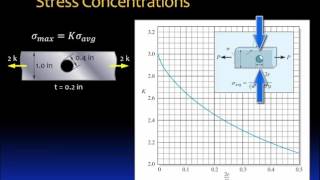 03.4 Stress concentrations in axially loaded members