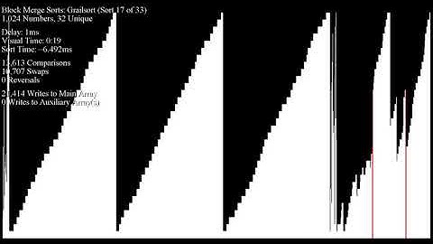 Block Merge Sorts with Fewer and Fewer Unique Elements