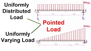 Uniformly Distributed/Varying Load to Concentrated Load