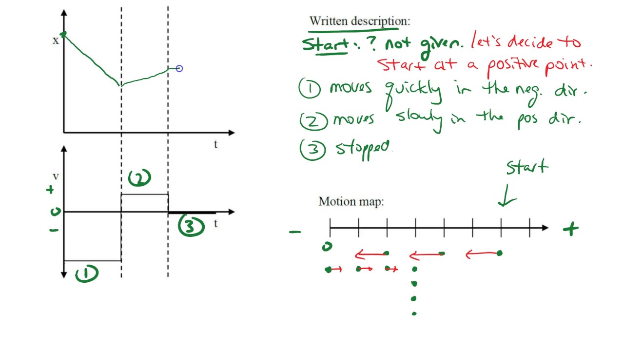 Using V T Graphs To Make X T Graphs Youtube