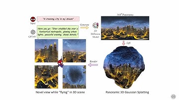 DreamScene360: Unconstrained Text-to-3D Scene Generation with Panoramic Gaussian Splatting