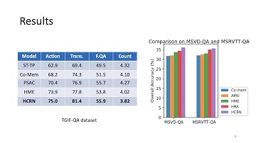 Hierarchical Conditional Relation Networks for Video Question Answering