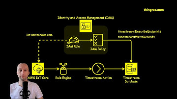 Granting Permissions to AWS IoT Core for Timestream Database Interaction | IoT Series Part 2