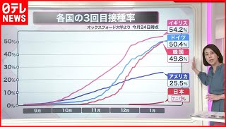 【解説】ナゼ？「３回目接種」日本が遅れる３つの理由