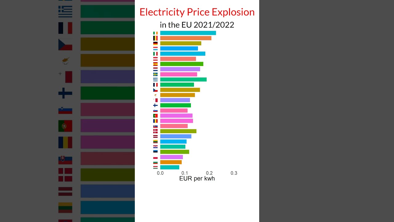 Explosion of Electricity Prices in the European Union 2021/2022