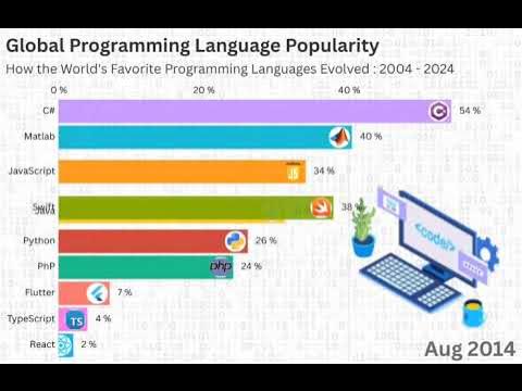 Global Programming Language Popularity (2004-2024) | Year-by-Year Data ...