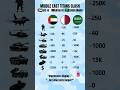 Saudi Arabia Vs Qatar Vs UAE Middle East Military Power Showdown 2025