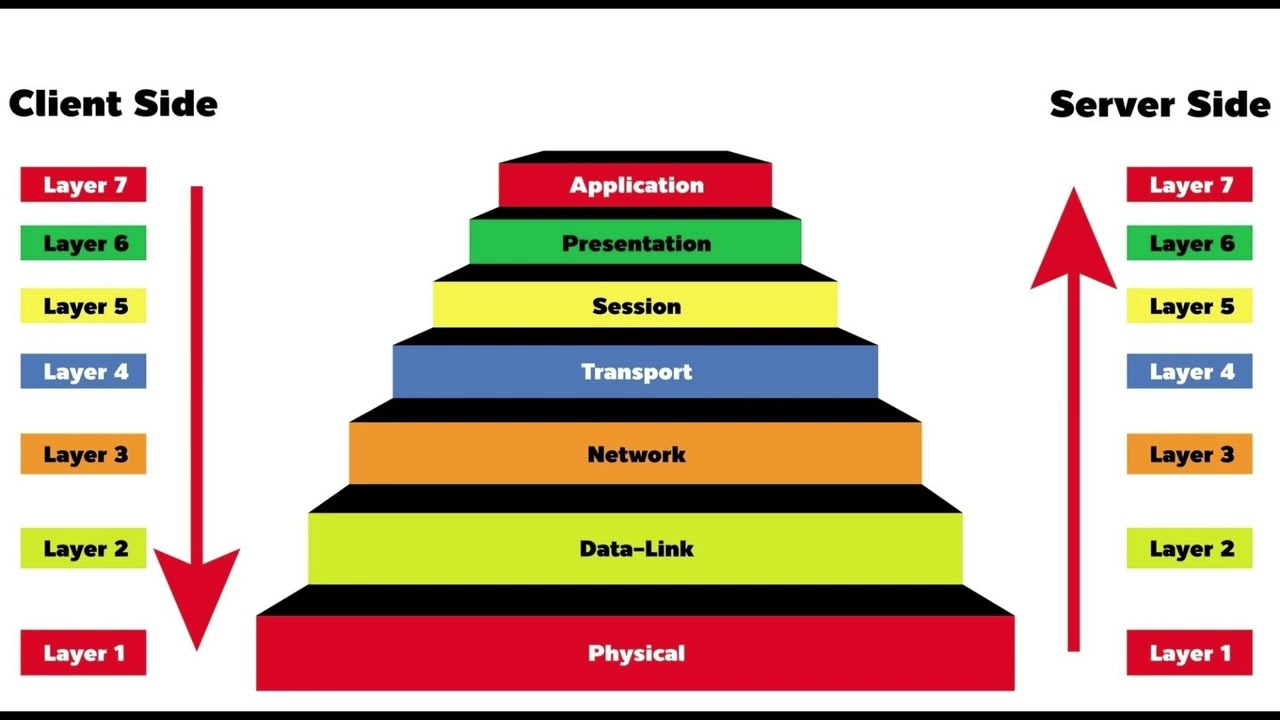 OSI Model in Networking | 7 Layers Explained for Beginners