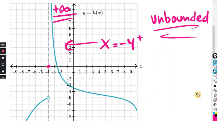 One-sided limits from graphs : Khan Academy