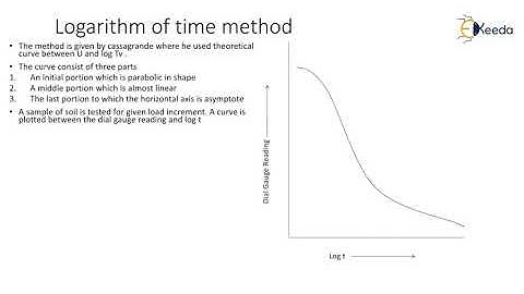 Determination of coefficient of consolidation