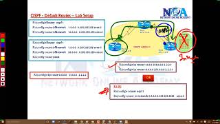 008 OSPF Default Route LAB 🧪 Hands-On Cisco Configuration — default-information originate Demo