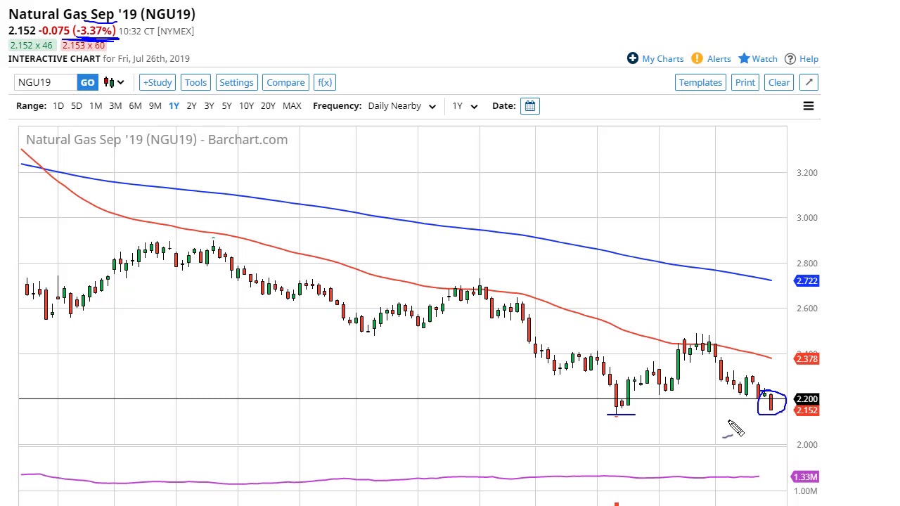 Kitco Natural Gas Live Chart