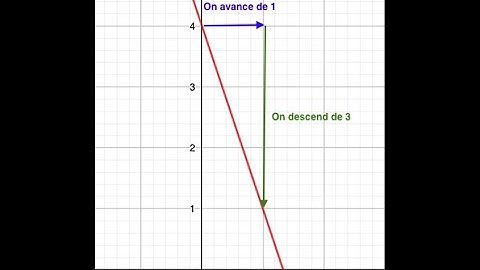 Déterminer graphiquement l