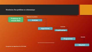 Introduction aux algorithmes