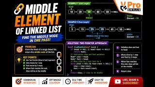 Middle Element of a Linked List | DSA Coding Interview Problem