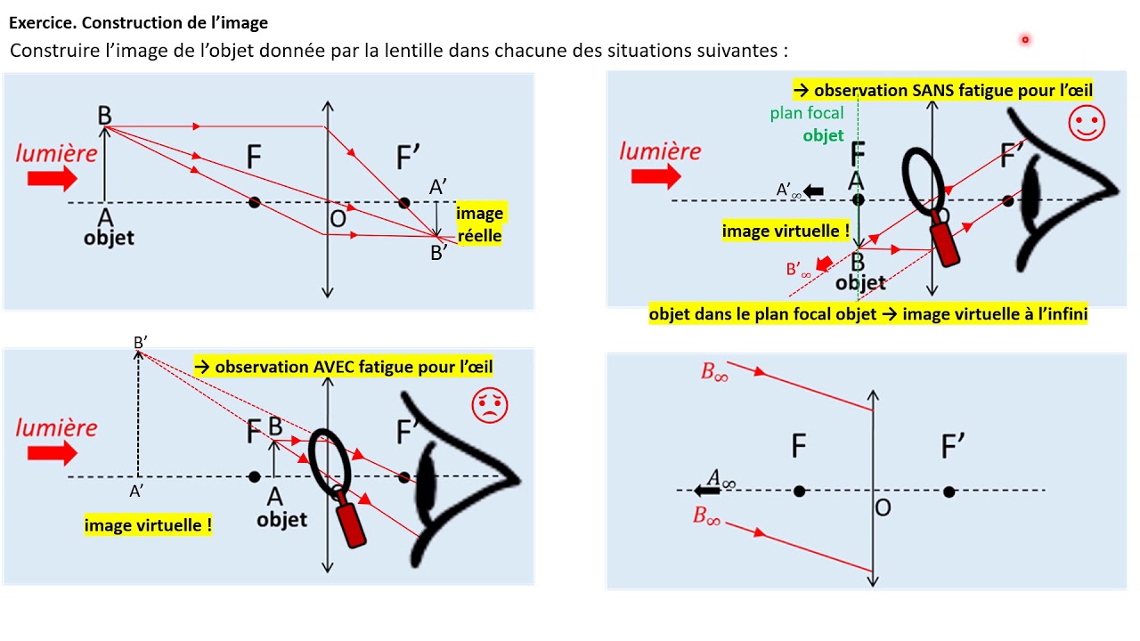TERMspé. Exercice : lentilles convergentes et construction d'images
