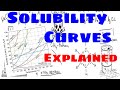 Understanding Solubility Curves
