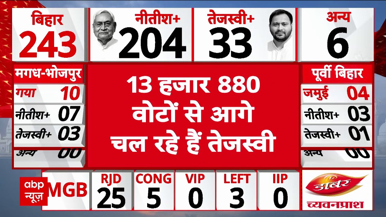 Bihar Assembly Election Result: 13 हजार 880 वोटों से आगे चल रहे हैं Tejashwi Yadav | NDA | JDU