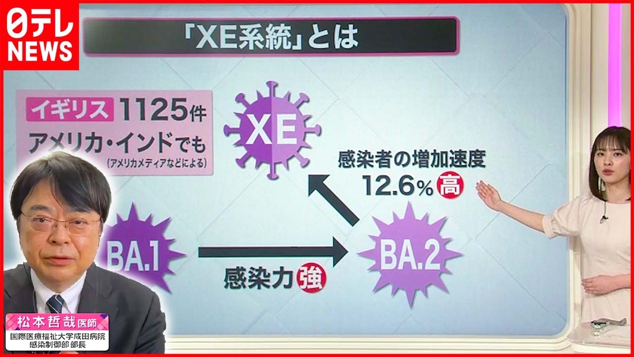 解説】"感染力"さらに強い？ オミクロン株の新タイプ「XE系統」特徴は？新型コロナウイルス - YouTube