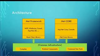 Dotnet CORE [TAMIL] screenshot 5