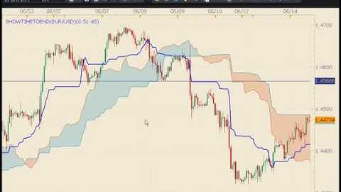Kumo Breakout Trading with the Ichimoku System