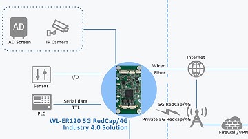 ER120 | Compact Embedded 4G Router | Mini Industrial IoT Solution with 2xLAN & DI/DO
