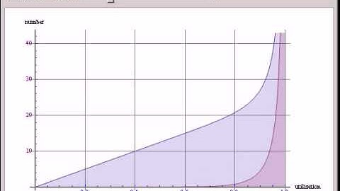 Expected Number in Queue and System for an M/M/S Queue